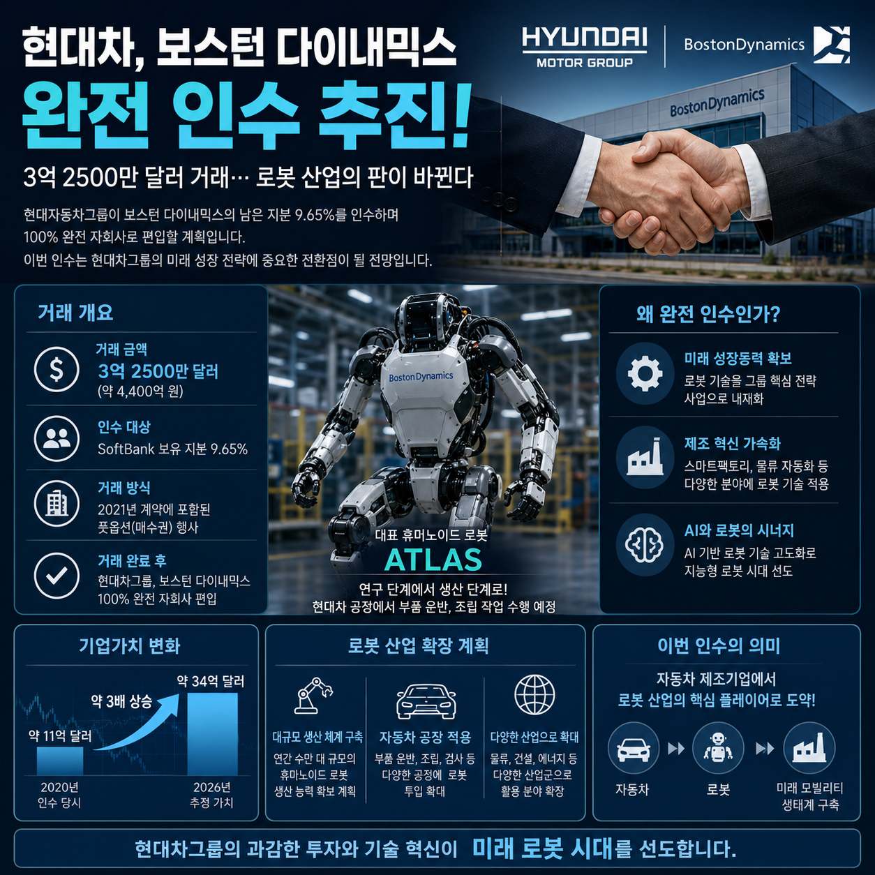 현대차, 보스턴 다이내믹스 완전 인수 추진