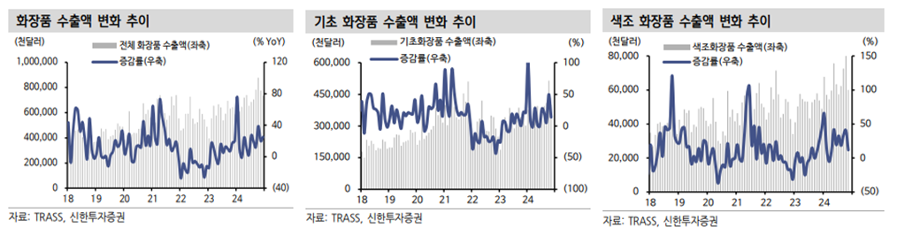 [신한] 선순환 타는 수출 모멘텀 Good - 화장품