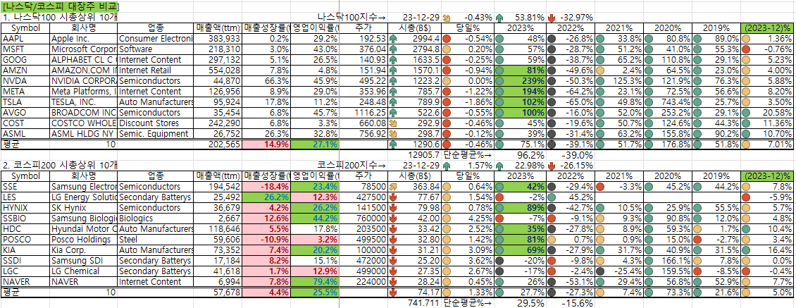 나스닥 대장주와 코스피 대장주 비교