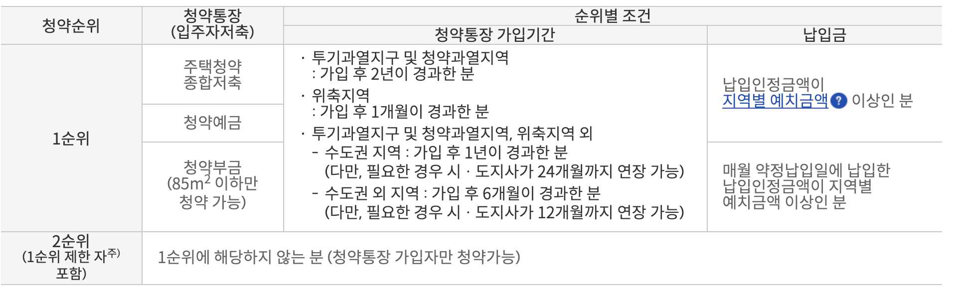 주택청약1순위조건_납입인정금액_납입인정횟수