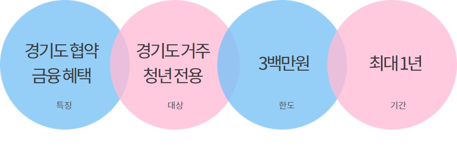 경기청년 기회사다리금융