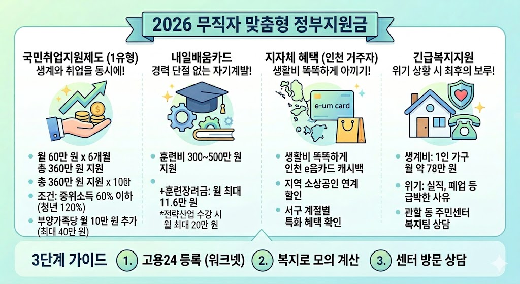 2026 무직자 맞춤형 정부지원금