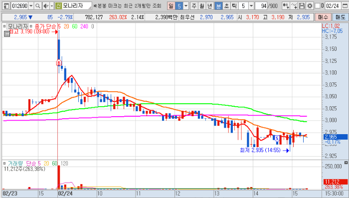 2월 4주차 모나리자 5분봉 차트