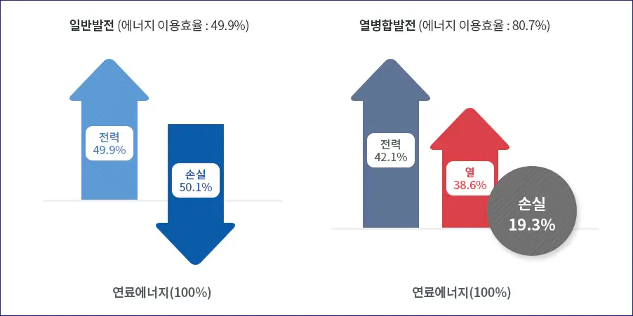 지역난방-에너지효율