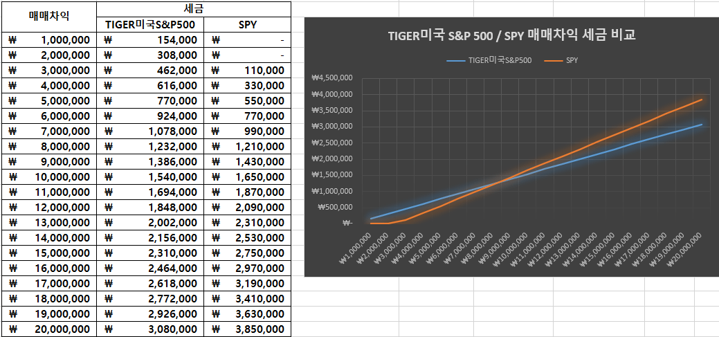 국내상장 ETF vs 해외상장 ETF 매매차익에 따른 세금 비교