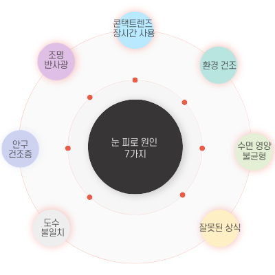 눈 피로 원인 7가지와 해결법 요약: 안구건조증 치료, 시력 교정, 루테인 영양제, 안과 검진