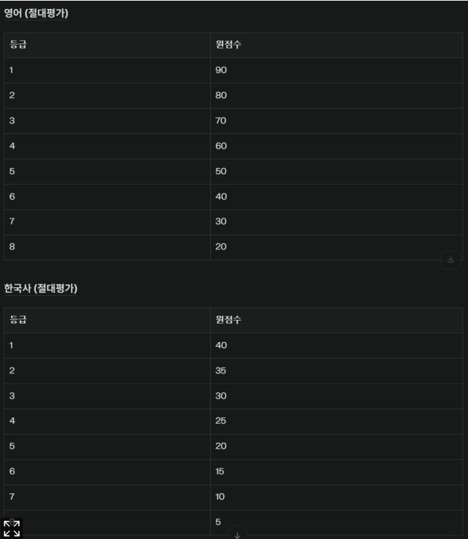 2025년 7월 고3 모의고사 등급컷 총정리