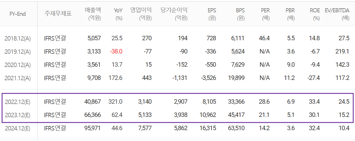 엘앤에프 - 컨센서스(2022.11)