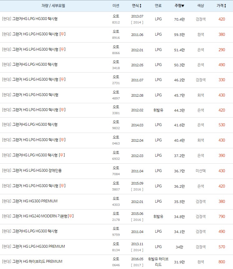 그랜저HG 중고차 키로수 높은순