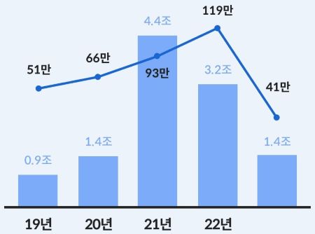 주택분 종합부동산세 고지 현황ㆍ추이 관련 막대그래프 이미지 &lt; 출처 : 롯데카드 &gt;