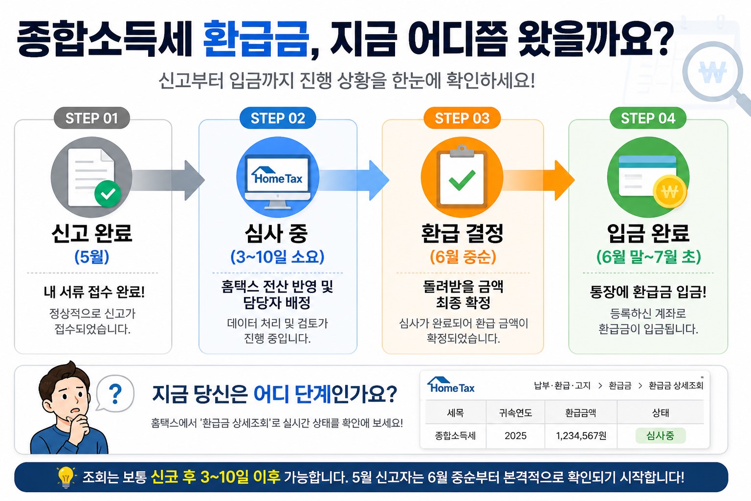 2026년 종합소득세 환급 조회 안됨 해결을 위한 신고부터 입금까지의 4단계 진행 상황 타임라인 인포그래픽. 5월 신고 완료, 3~10일 심사 중, 6월 중순 환급 결정, 6월 말 7월 초 입금 완료 과정 설명.