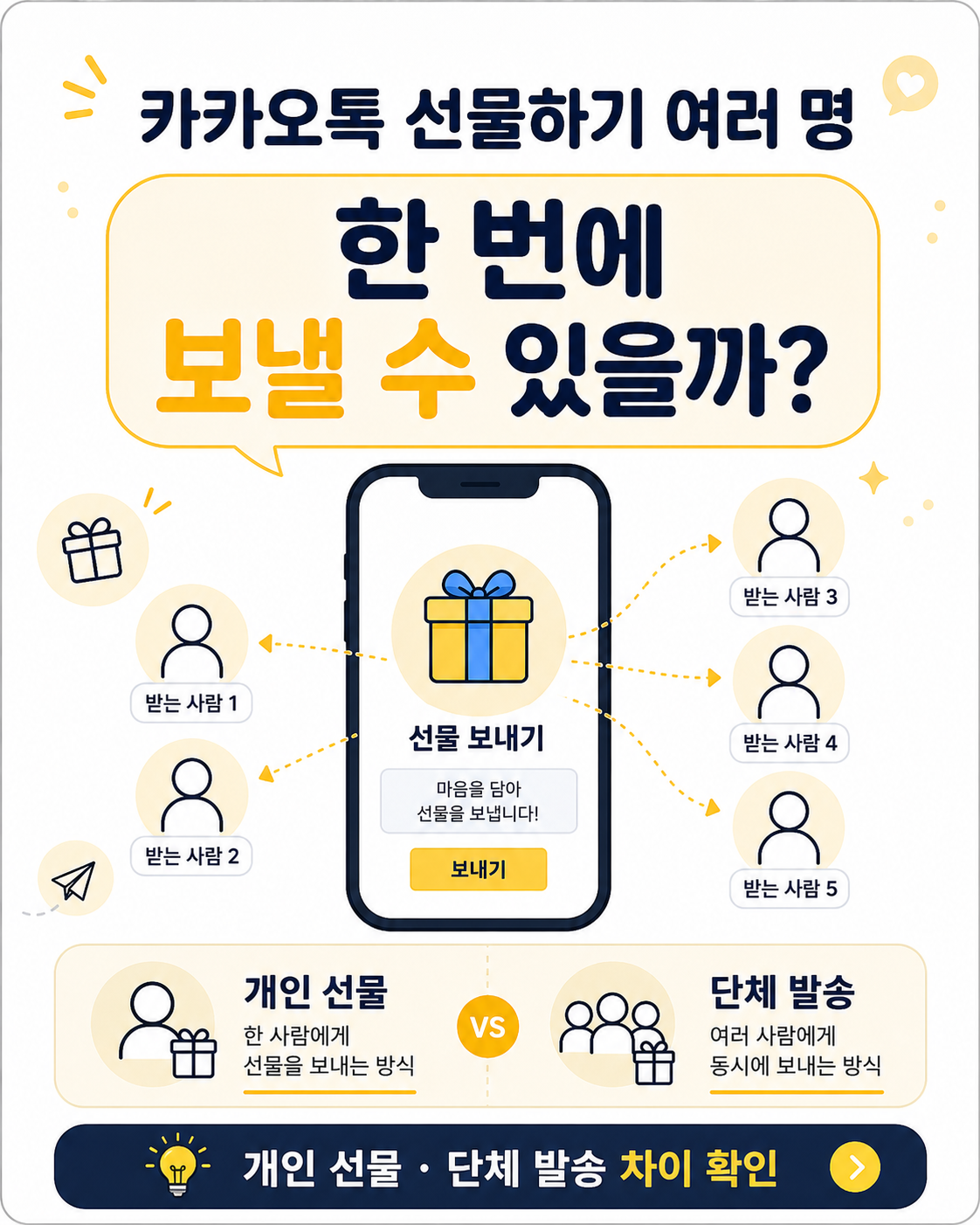카카오톡 선물하기로 여러 명에게 선물을 보낼 때 개인 선물과 단체 발송의 차이를 설명하는 이미지
