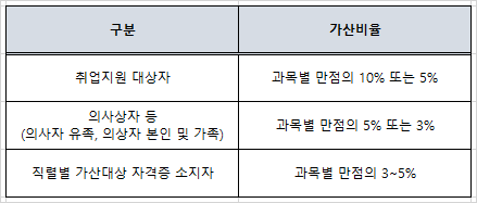 공무원 시험 가산점 비율표