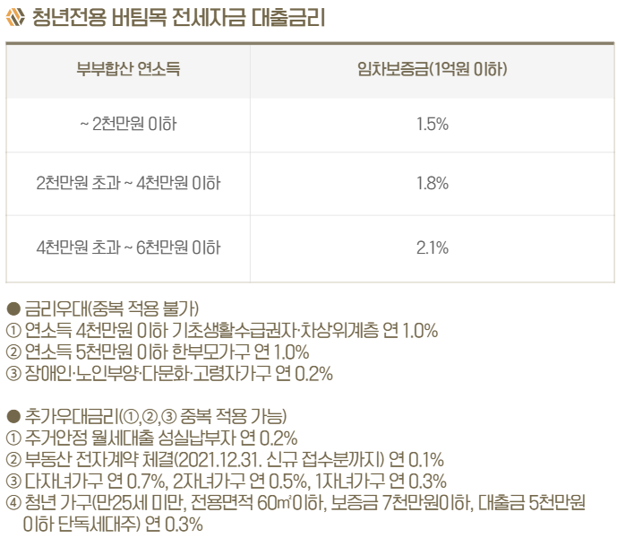 청년 버팀목 전세자금대출