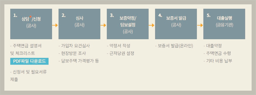 주택연금 신청방법