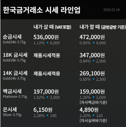 현재-금-시세(2025. 1. 14)