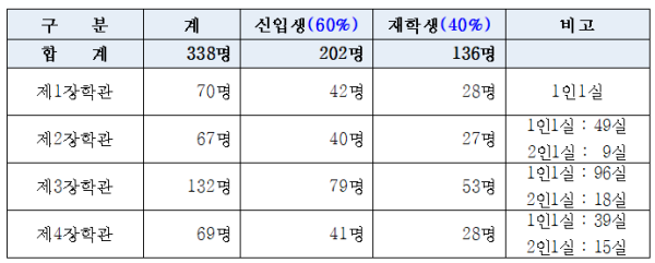 2024년 강화군 장학관 선발인원
