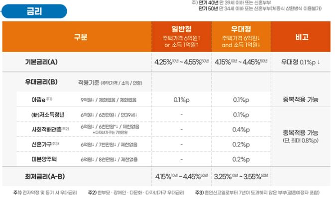 특례보금자리론 금리