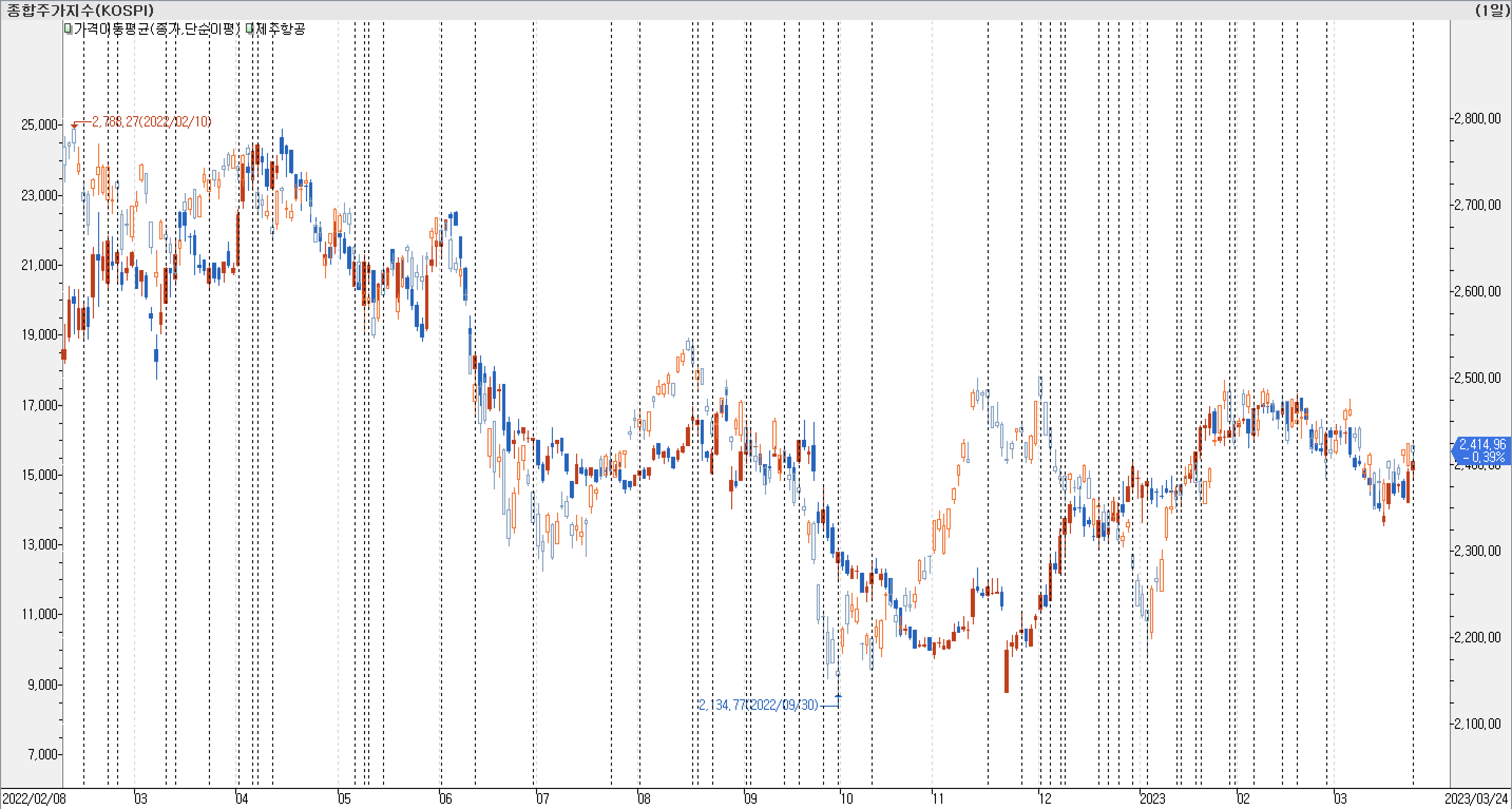 1. 봉 차트 비교-제주항공