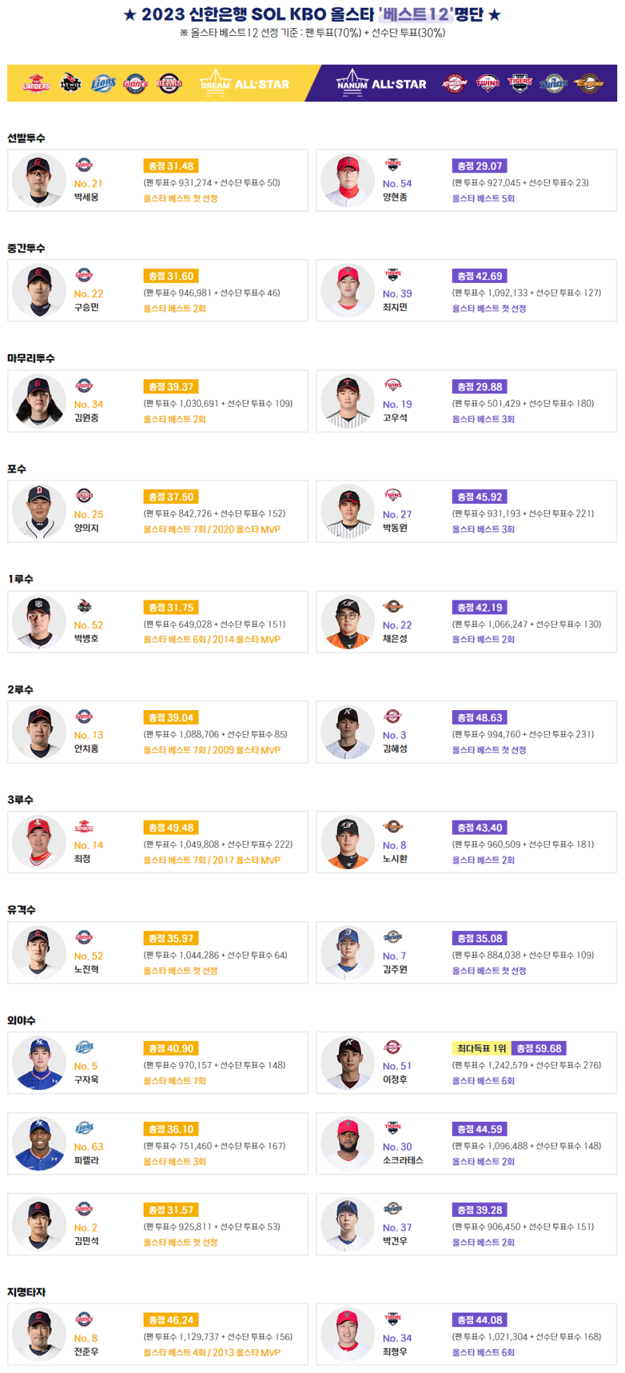 2023 신한은행 SOL KBO 올스타전 베스트 12 발표(이정후&#44; 드림&나눔팀&#44; 팬&선수단투표 비교)