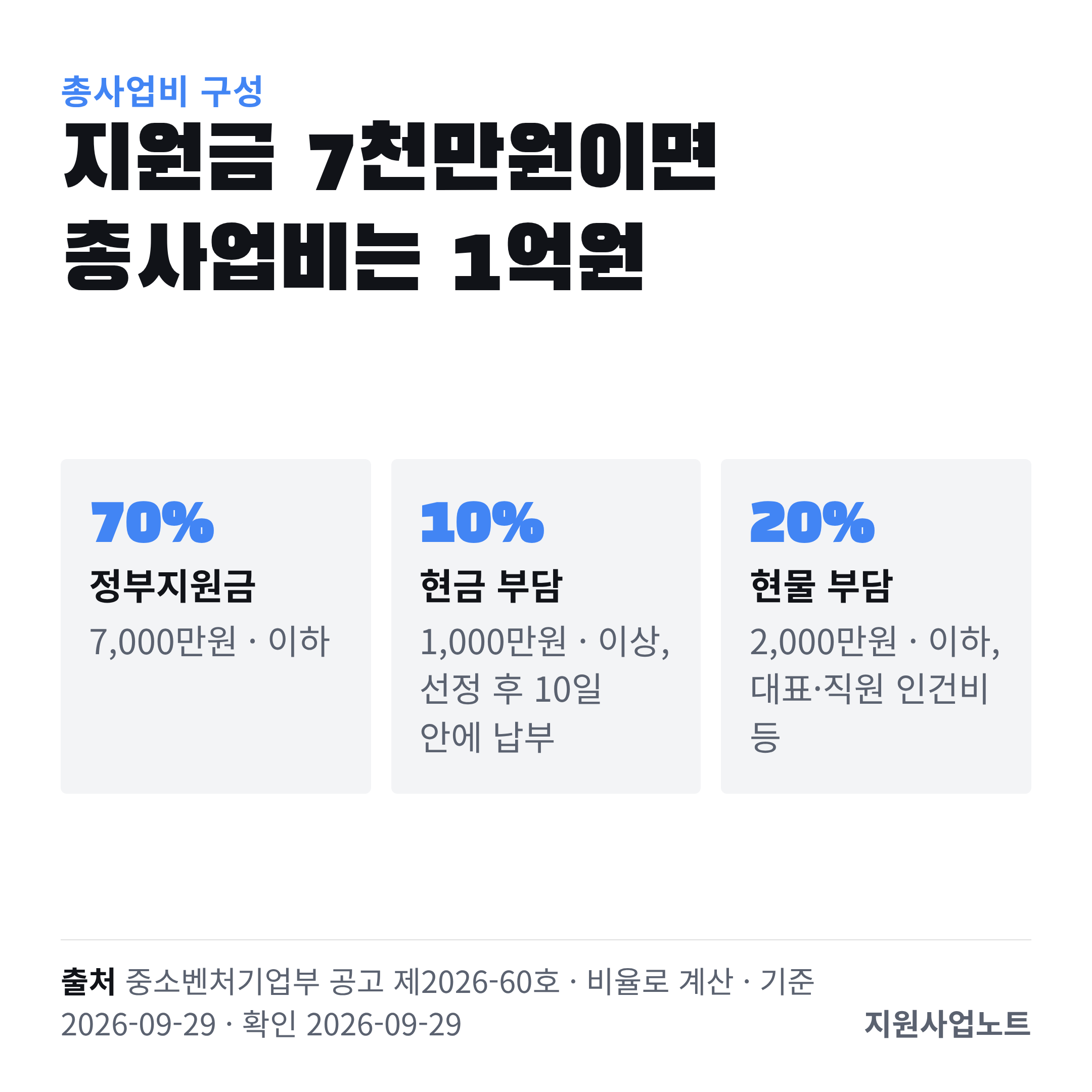 청년창업사관학교 총사업비 구성: 정부지원금 70% 이하, 현금 부담 10% 이상, 현물 부담 20% 이하. 정부지원금 7천만원이면 총사업비 1억원, 현금 1천만원, 현물 2천만원