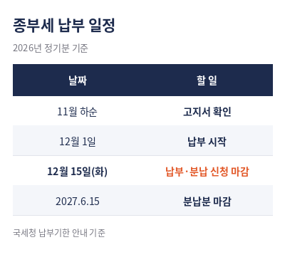 종부세 납부기한 납부 일정