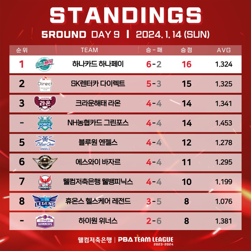 5라운드순위