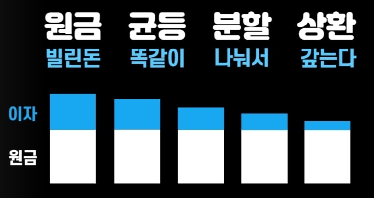 원금 균등 분할 상환