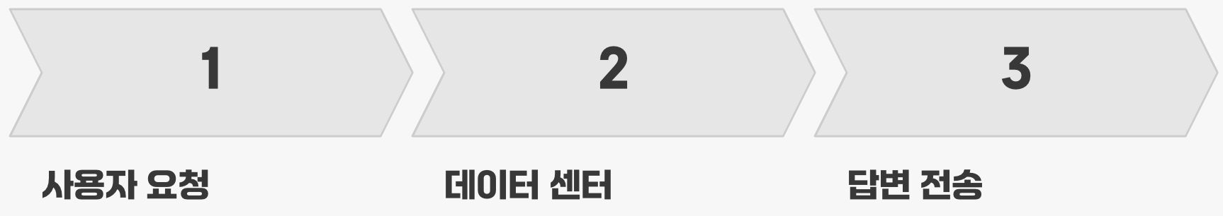 지금까지의 AI: 저 멀리 유학 간 천재