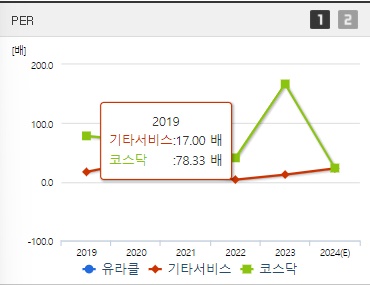 유라클 주가 PER