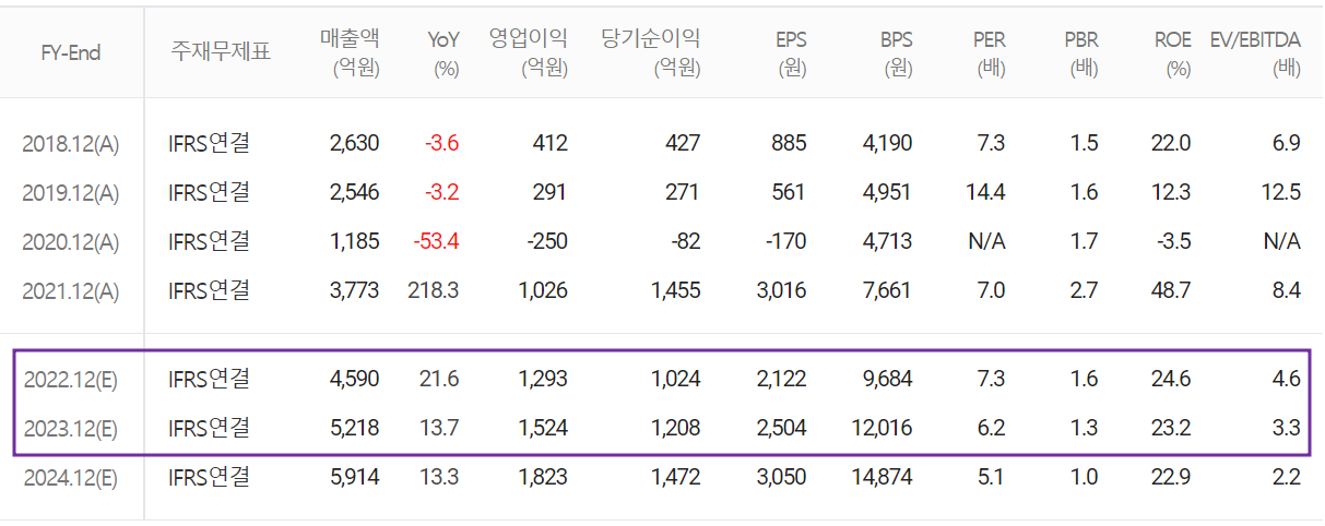 주성엔지니어링 - 컨센서스(2022.08)
