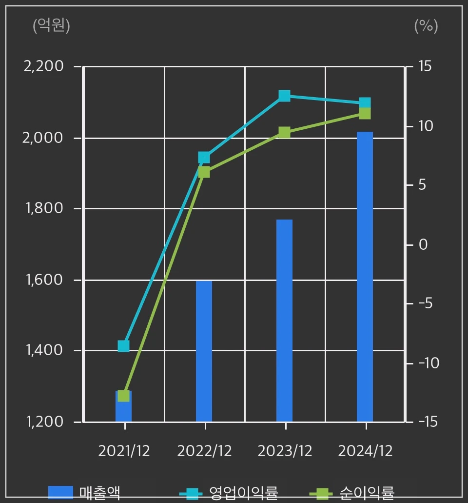 스맥- 손액계산-차트