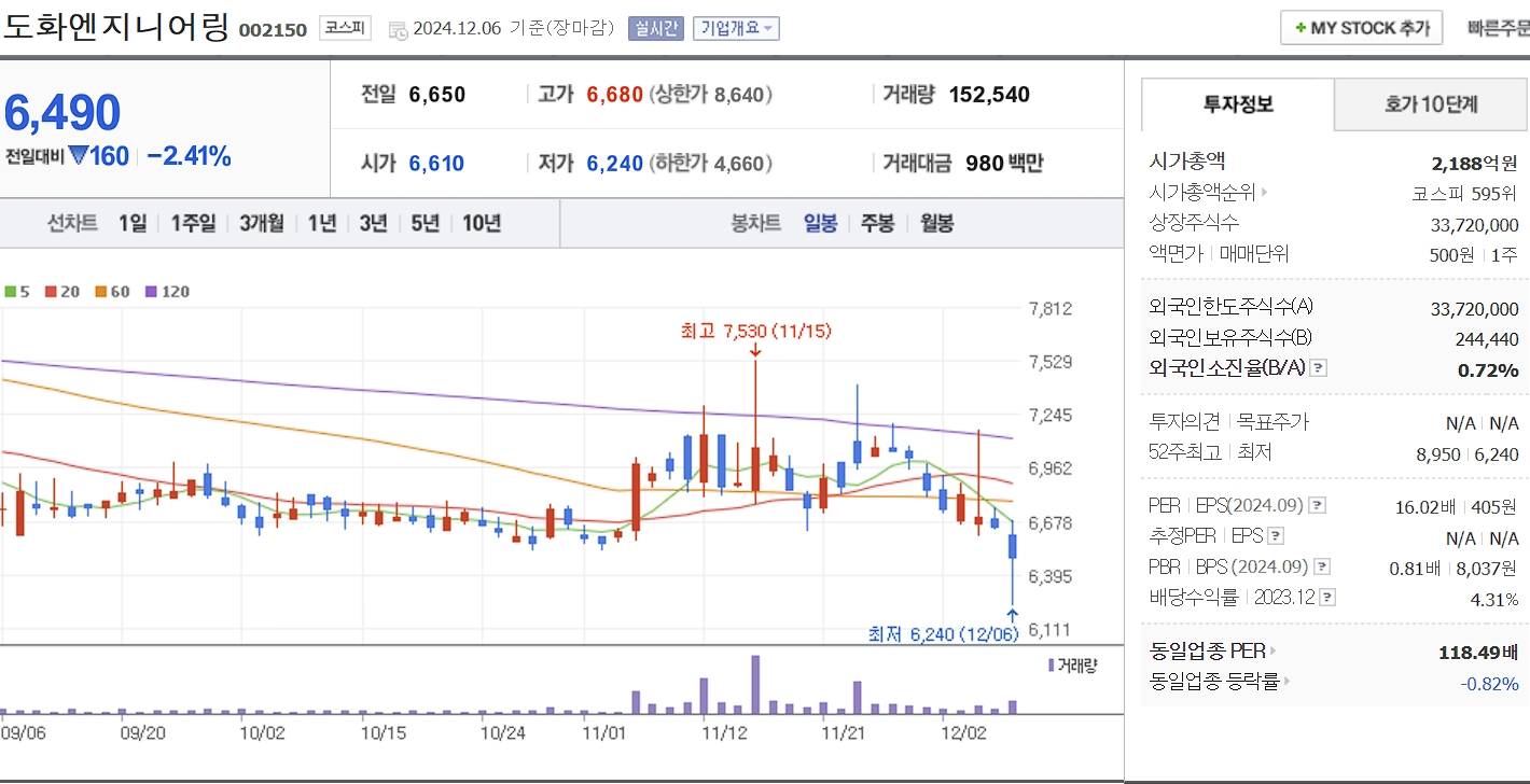 남북경협 관련주 도화엔지니어링 일봉 차트