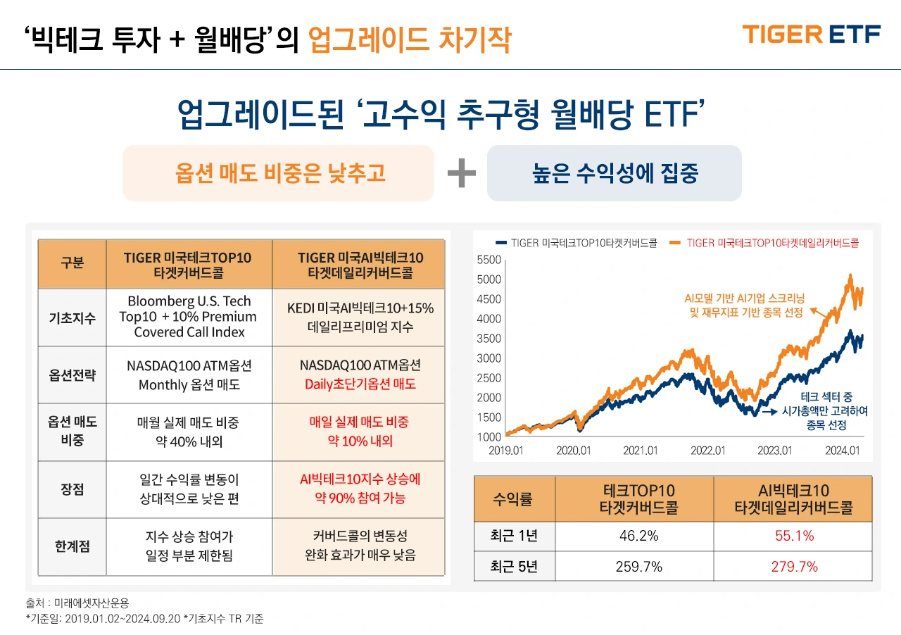 TIGER미국AI빅테크10타겟데일리커버드콜(4)