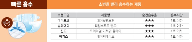 흡수가 빠른 기저귀 추천