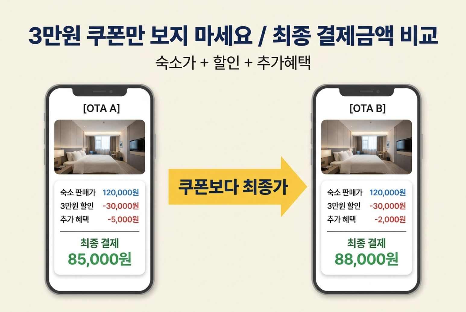 숙박 세일 페스타 3만원 할인쿠폰 적용 후 야놀자 여기어때 등 OTA 최종가격 비교