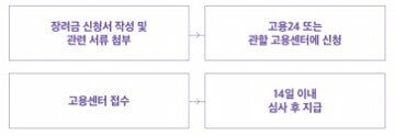 워라밸일자리장려금 신청절차