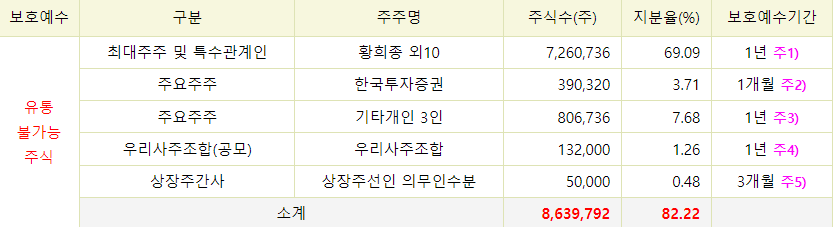 삼현-공모주-보호예수-물량