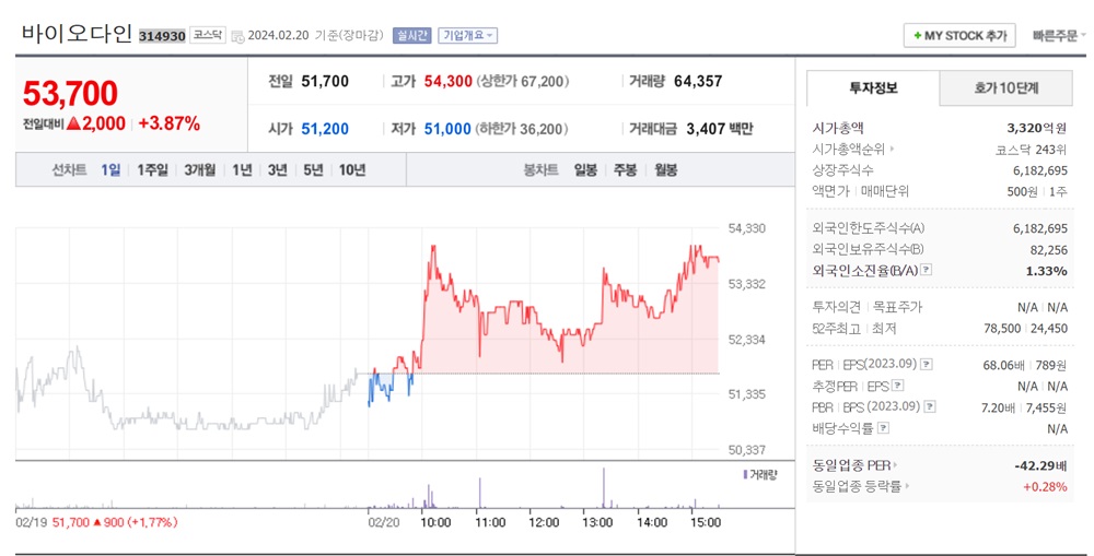 바이오다인 주가정보