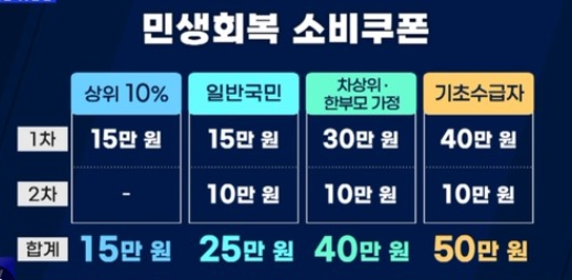전국민 민생회복 소비쿠폰 7월21일 신청