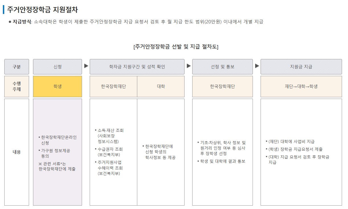 2025 주거안정장학금 신청조건