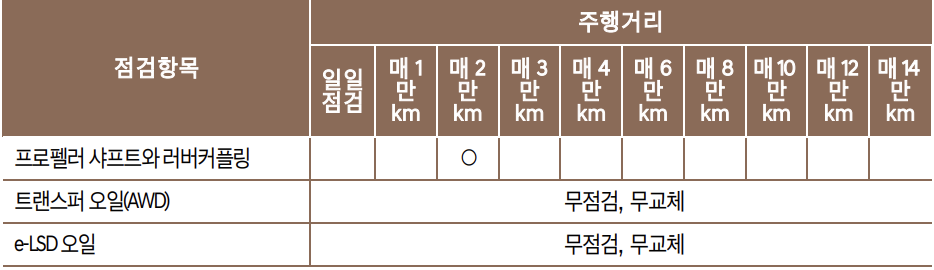 GV70 엔진오일 교환주기 교환비용 / 제네시스 gv70 교체 비용 가격 용량 현대 블루핸즈