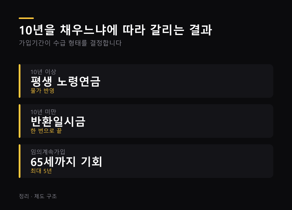 10년을 채우느냐에 따라 갈리는 결과