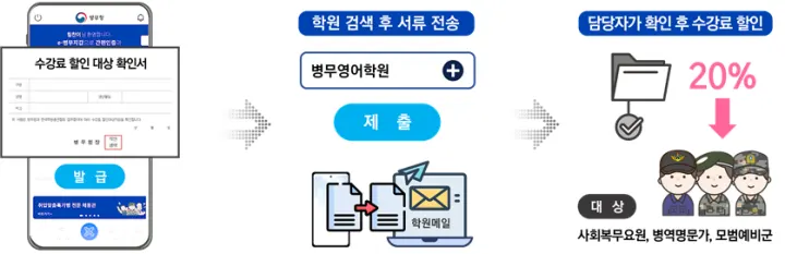 e-병무지갑 학원 수강료 할인 절차 안내 이미지