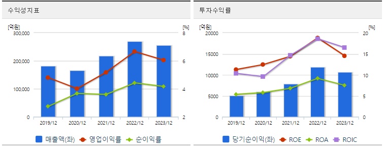 현대글로비스 주가 수익성