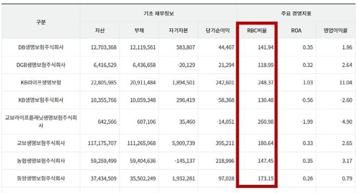 보험사-지급여력비율