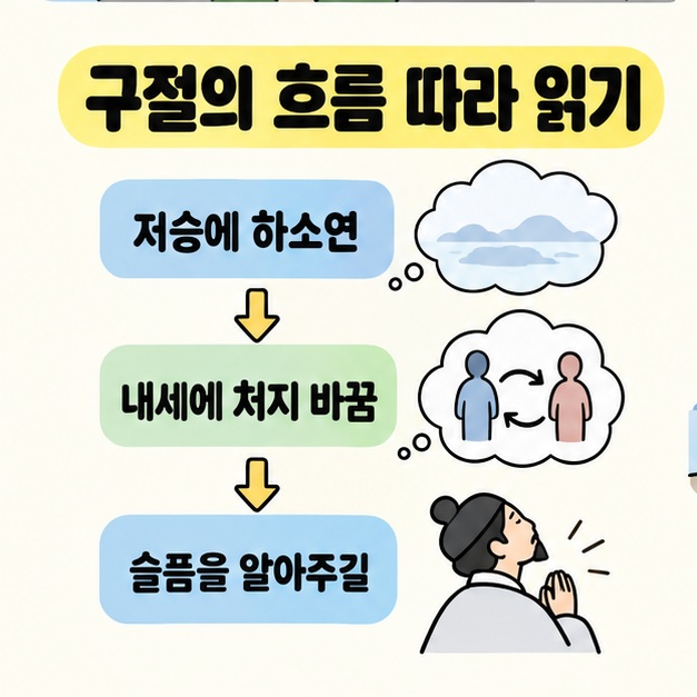 저승에 하소연에서 내세에 처지 바꿈을 거쳐 슬픔을 알아주길로 이어지는 세 단계 흐름도