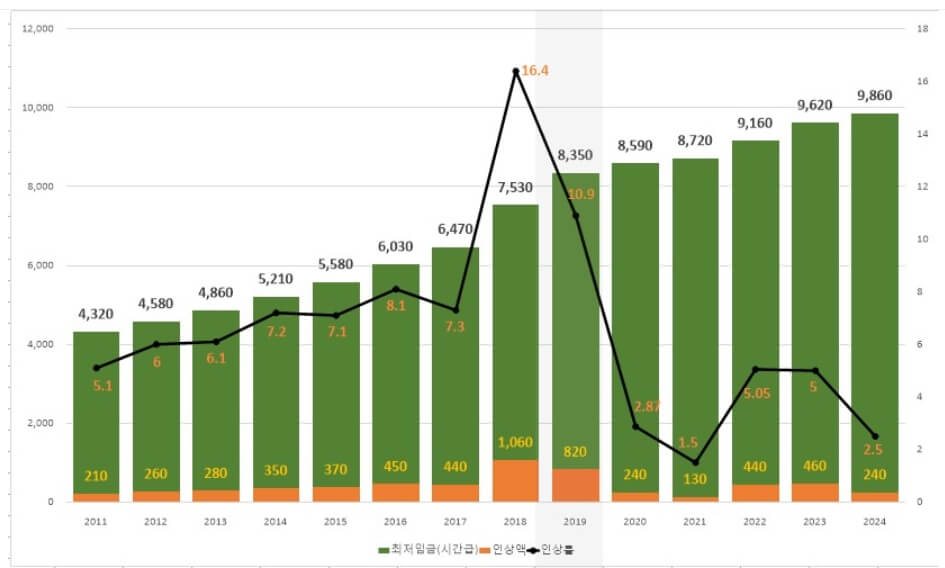 최저시급 인상률