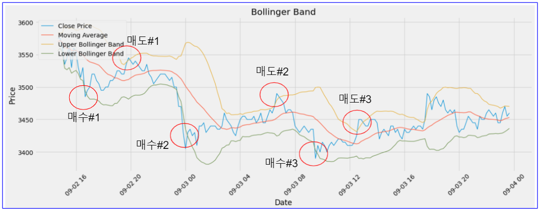 에이다(ADA) 코인의 볼린저 밴드 기반 매매 예측