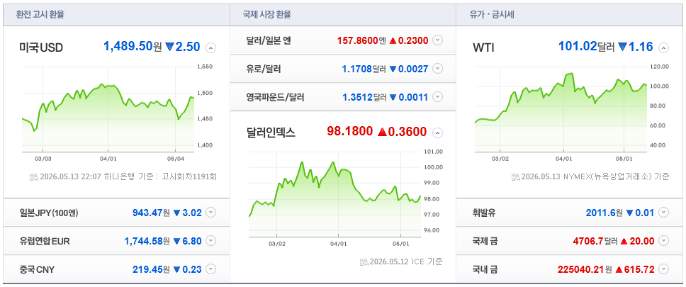2026-05-13, 22시 07분, 주요국가 환율현황 [출처=네이버 Pay 증권 제공]
